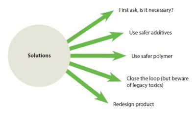 Strategies for Identifying Safer Alternatives to Plasticizers image