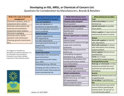 Chemicals of Concern List Development image